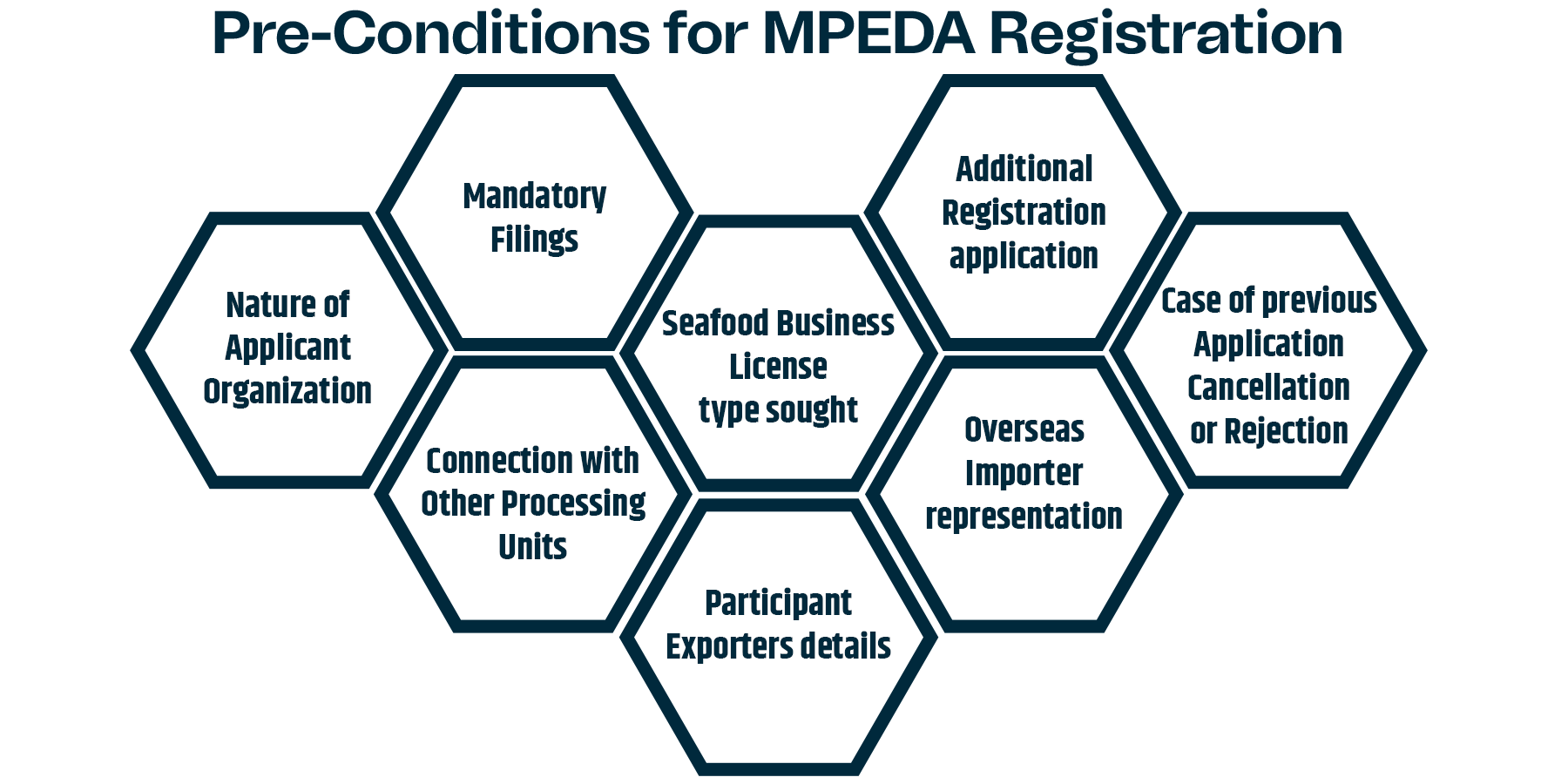 Pre-conditions for mpeda registration in India